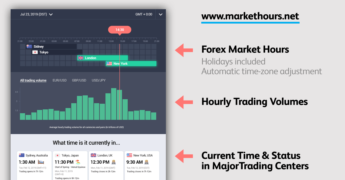 Forex Market Hours - 