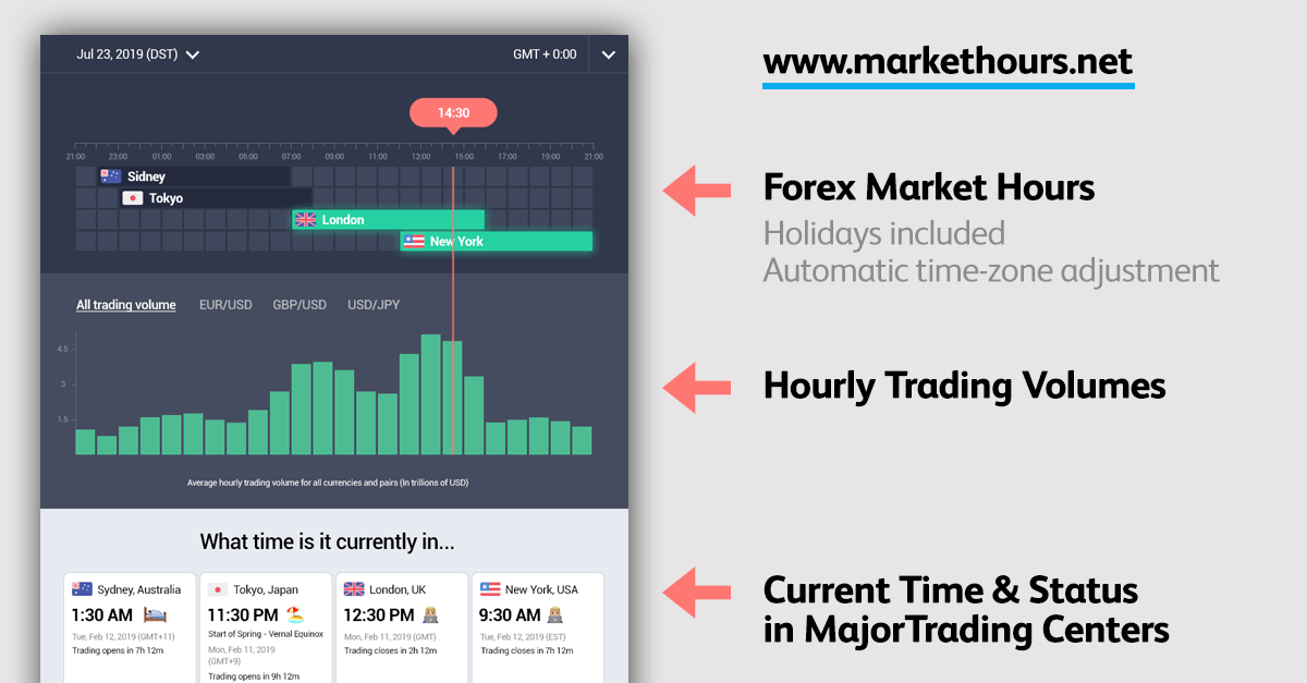 Forex Market Hours