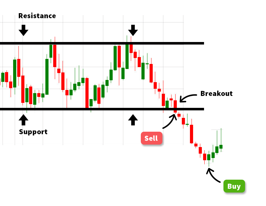 support and resistance forex breakout trading example when to buy and sell