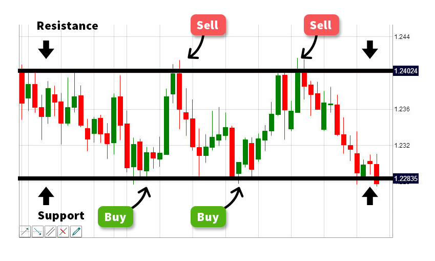 support and resistance forex range trading example when to buy and sell